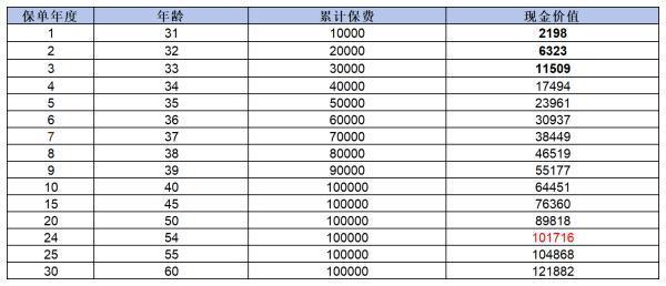 招商信諾傳家典耀終身壽險怎么樣？從四個方面來看