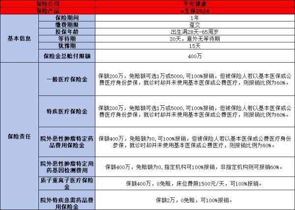 2024平安人壽百萬醫(yī)療險買什么好？推薦兩款優(yōu)質(zhì)量產(chǎn)品