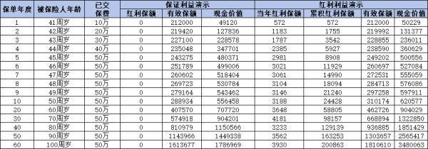 分紅型保險(xiǎn)第幾年退保最劃算？退保怎么退？
