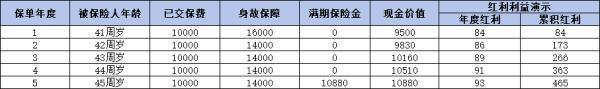 銀行賣的5年期保險(xiǎn)產(chǎn)品可靠嗎？三個(gè)方面告訴你真相