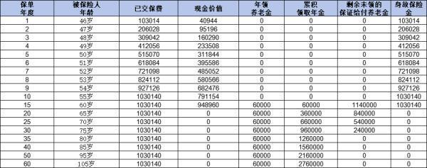 60歲養(yǎng)老金能領(lǐng)取多少錢？三種險種三種待遇