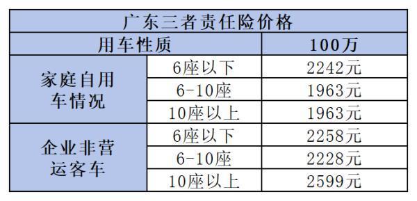 100萬(wàn)三者險(xiǎn)多少錢？如何選擇合適的三者險(xiǎn)？