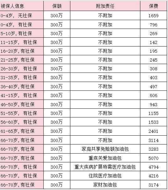 眾安尊享e生保費(fèi)測(cè)算？亮點(diǎn)有哪些？