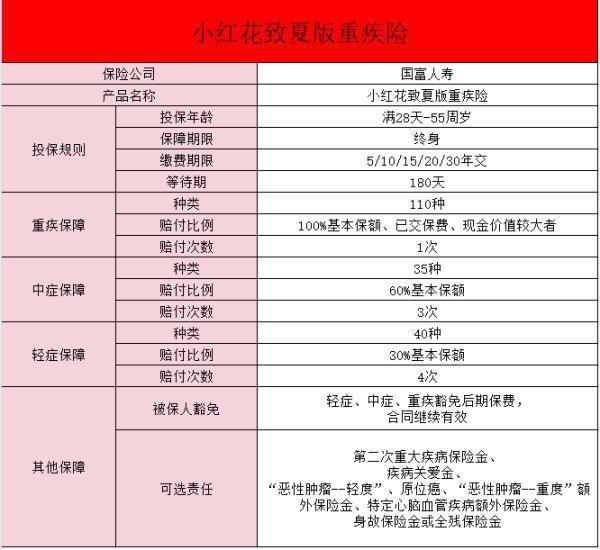 國富小紅花致夏版重疾險(xiǎn)有什么保障？國富小紅花致夏版重疾險(xiǎn)？