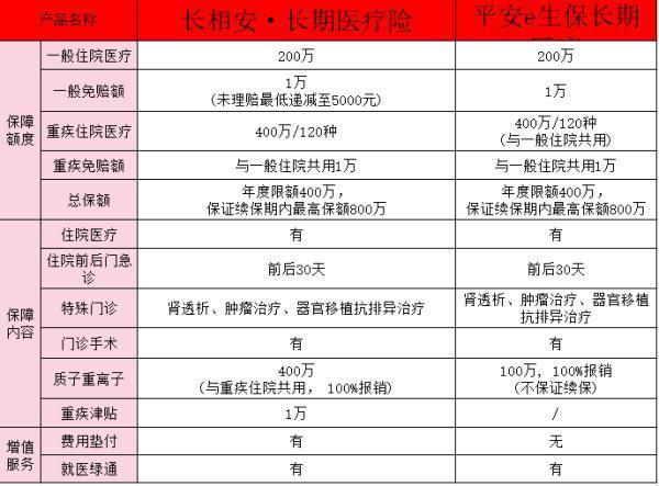 長相安長期醫(yī)療險和平安e生保的區(qū)別？平安百萬醫(yī)療險怎么買？