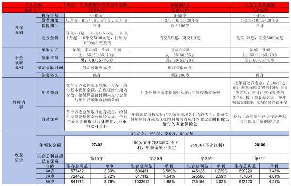 大家養(yǎng)老大盈之家典藏版養(yǎng)老年金險(xiǎn)好不好？這四點(diǎn)幫你解析