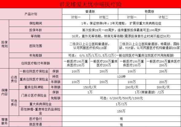 君龍臻愛無憂保險產(chǎn)品組合(互聯(lián)網(wǎng)專屬)這個保險怎么樣？適合誰買？