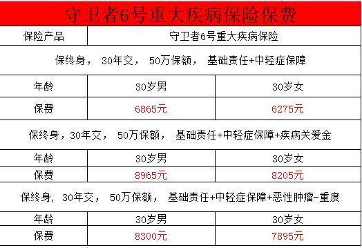 守衛(wèi)者6號(hào)健康告知有哪些？保費(fèi)多少錢？