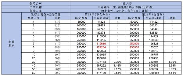 中意臻享一生鑫璽版終身壽險(xiǎn)（分紅型）