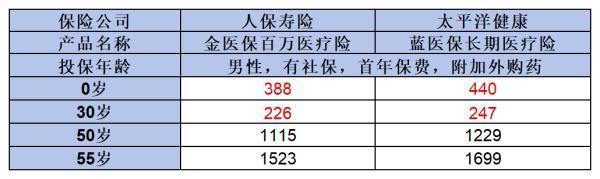 金醫(yī)保和藍醫(yī)保哪個好？從這兩個方面來看