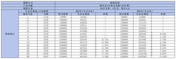 增額終身壽險分為哪幾種類型