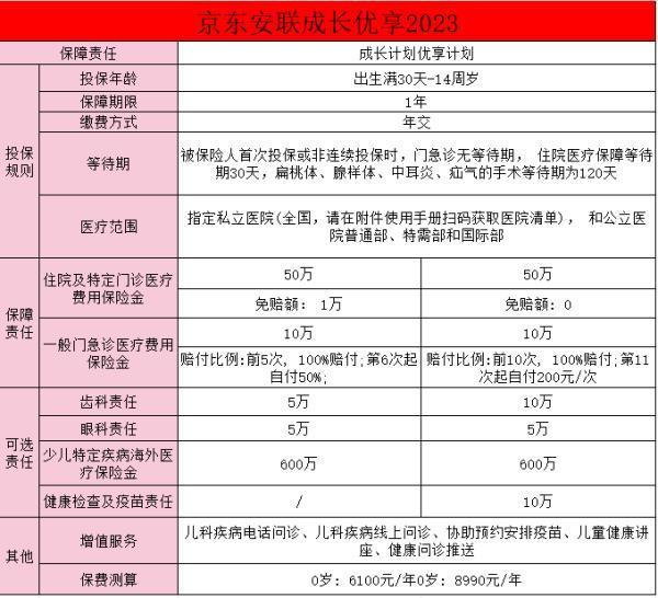 成長(zhǎng)優(yōu)享高端兒童醫(yī)療保險(xiǎn)怎么樣？如何為孩子投保高端兒童醫(yī)療保險(xiǎn)？