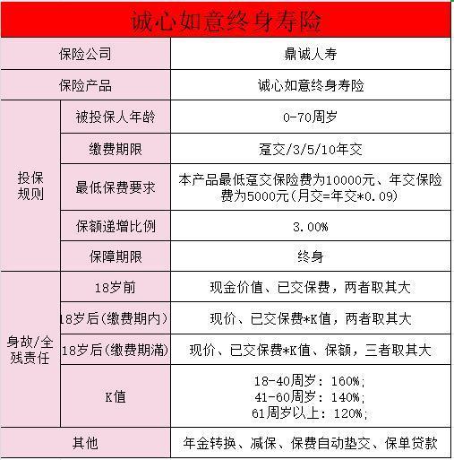 鼎誠(chéng)誠(chéng)心如意終身壽險(xiǎn)三年利率多少？值得買嗎？