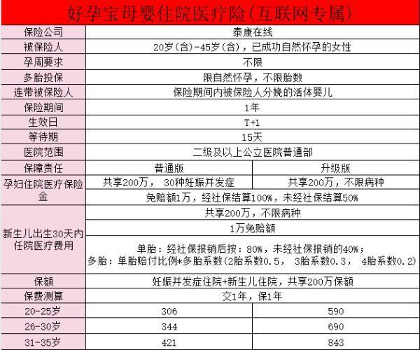 好孕寶母嬰住院醫(yī)療險(xiǎn)在哪買？有哪些保障？