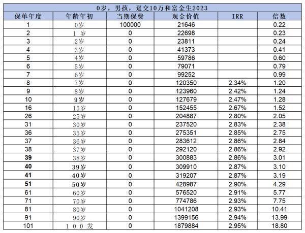 招商仁和和富金生終身壽險(xiǎn)2023怎樣？從三個(gè)方面深度解析