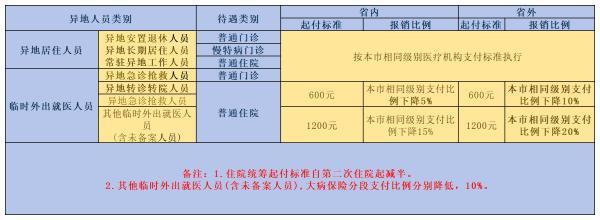 安徽轉(zhuǎn)診異地報銷比例是多少？附帶報銷比例表