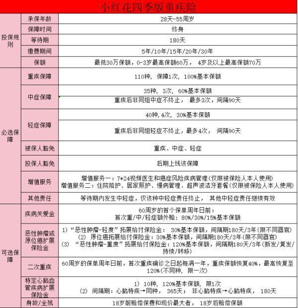 國富人壽小紅花重疾險(xiǎn)保障？怎么買？