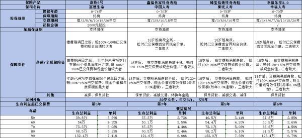 幸福樂(lè)享3.0終身壽險(xiǎn)值得買嗎？四個(gè)方面為你解答