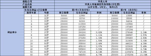 中英人壽福滿佳終身壽險怎么買？保險責任是什么？