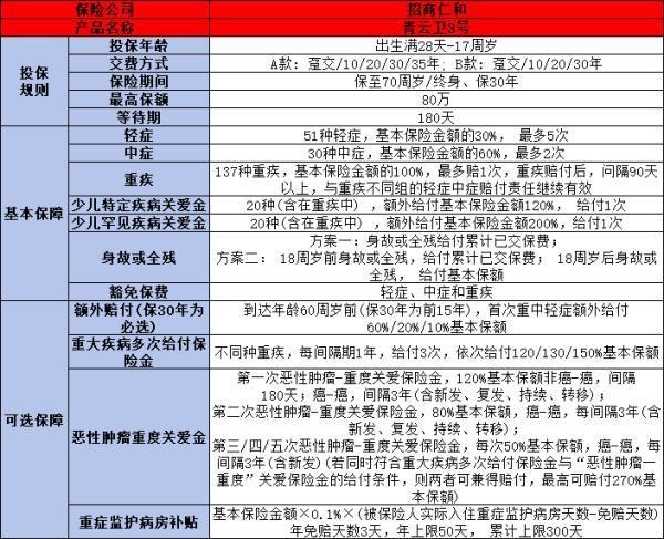 青云衛(wèi)3號少兒重疾險有什么優(yōu)點？有什么缺點？