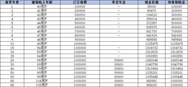 大盈之家2.0養(yǎng)老年金保險(xiǎn)有什么優(yōu)勢？提供什么保障？