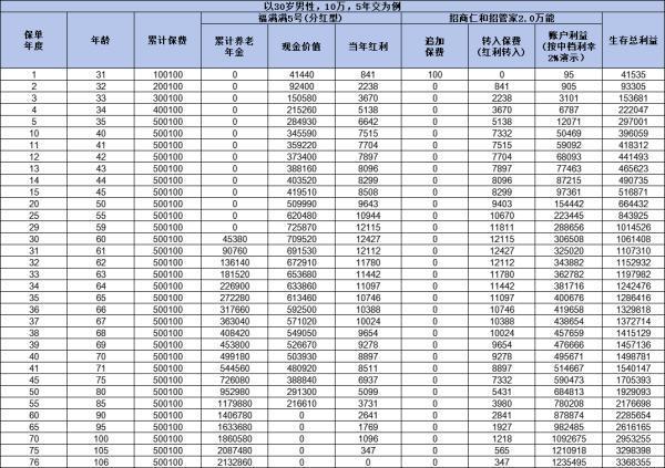 招商仁和人壽分紅險(xiǎn)靠譜嗎？看完這篇文章就清楚了