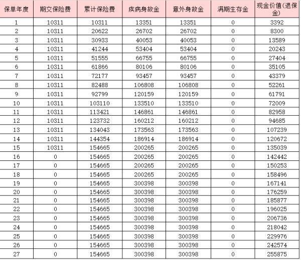 平安愛滿分兩全保險退保能退多少？平安愛滿分退保險所需材料？