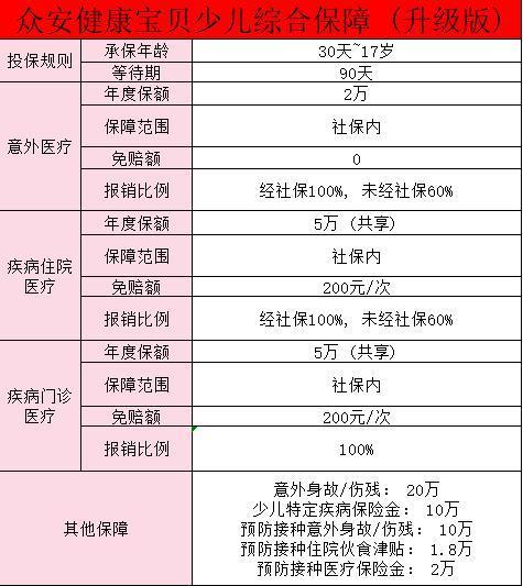 眾安健康寶貝少兒門診險保障有哪些？有必要買嗎？