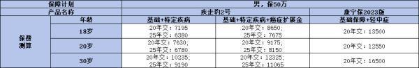 招商仁和疾走豹2號(hào)和國(guó)壽康寧保23哪個(gè)更勝一籌？看完就知道該怎么選了