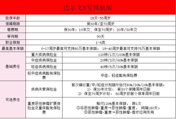 達(dá)爾文8號領(lǐng)航版重大疾病保險怎么樣？保障有哪些？