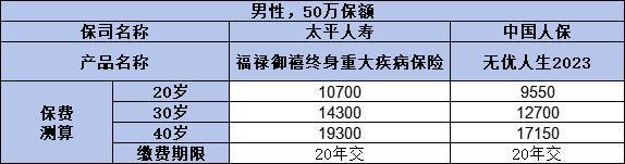 太平重疾和人保重疾哪個更勝一籌？從產品對比來看