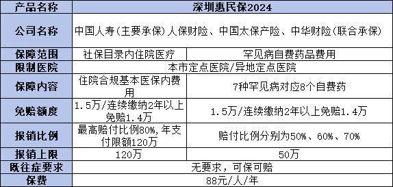 深圳重疾險(xiǎn)88元值得購(gòu)買嗎？從三個(gè)方面為您解答
