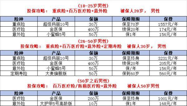 給老公買什么保險(xiǎn)好？一篇文章帶你搞定家庭頂梁柱的保險(xiǎn)配置！