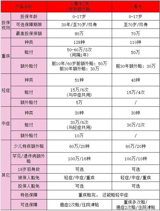 君龍人壽小青龍2號(hào)怎么樣？怎么選擇？