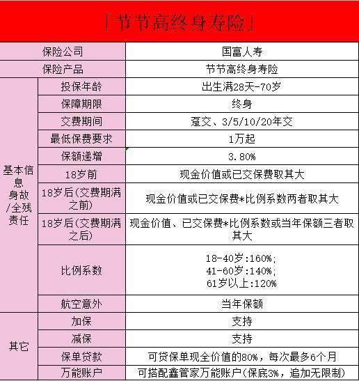 國富人壽節(jié)節(jié)高這款保險安全嗎？國富人壽節(jié)節(jié)高保險的具體情況？
