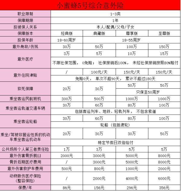 保險小蜜蜂是哪家保險公司的？小蜜蜂5號的保障有哪些？