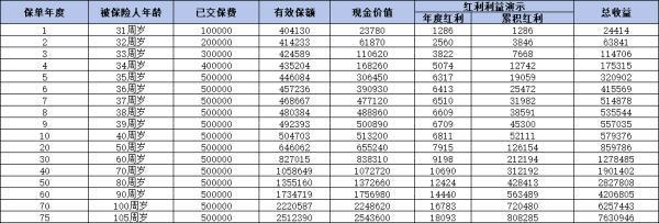 太平人壽紅利多增額終身壽險怎么樣？從條款信息、收益情況以及優(yōu)缺點來看