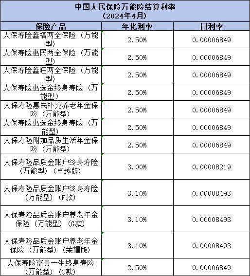 2024年萬能賬戶利率是多少？以平安人壽、中國(guó)人壽、中國(guó)人民為例