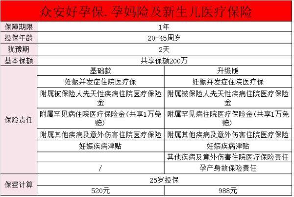 眾安保險(xiǎn)好孕寶保障有哪些？眾安保險(xiǎn)好孕保值得買嗎？