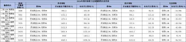 2024社保個(gè)人繳費(fèi)金額是多少？以四川社保繳費(fèi)為例