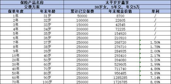 歲歲鑫享終身壽險怎么樣？從產(chǎn)品條款和收益來看