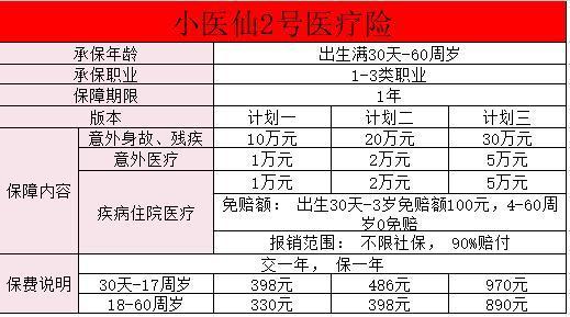 小醫(yī)仙2號醫(yī)療險保障怎么樣