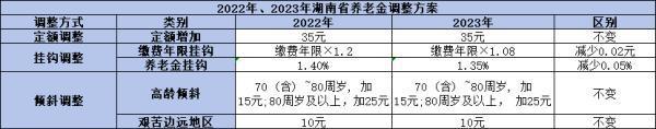 湖南2024養(yǎng)老金調(diào)整方案揭曉：趨勢(shì)預(yù)測(cè)與影響分析