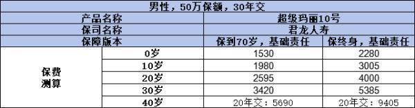 45歲買消費型重疾險好還是終身重疾險好？有哪些優(yōu)缺點？