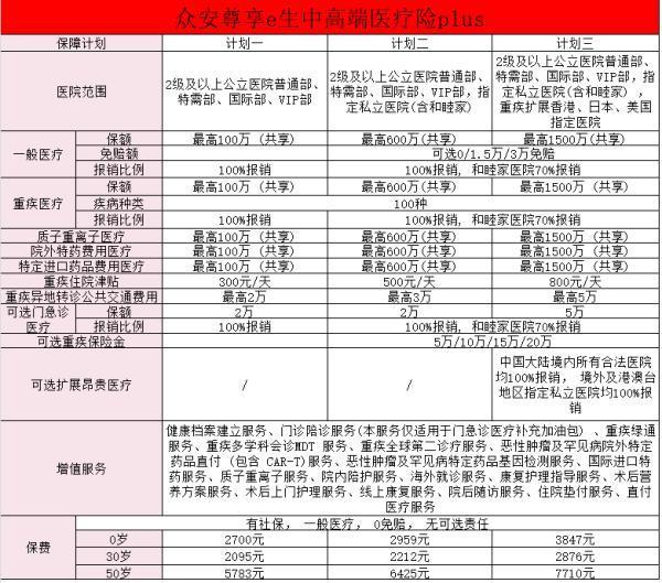 眾安尊享e生中高端醫(yī)療險(xiǎn)plus保障？對比選擇！