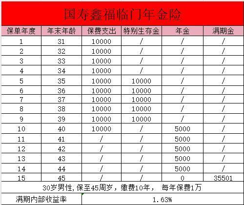 國(guó)壽鑫福臨門(mén)年金保險(xiǎn)10十年交怎么樣？收益如何？