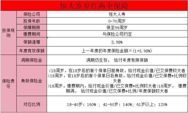 恒大歲歲紅兩全保險(xiǎn)3年交保至99周歲怎么樣？安全嗎？