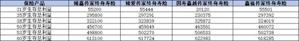 中國人壽3.0增額終身壽險哪款收益高？以四款產(chǎn)品為例深入剖析
