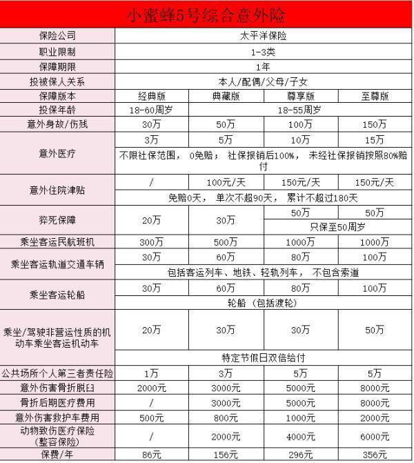小蜜蜂5號意外險怎么買？都有哪些保障？
