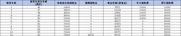 陽光人壽金彩人生兩全保險如何？從三個方面來看吧